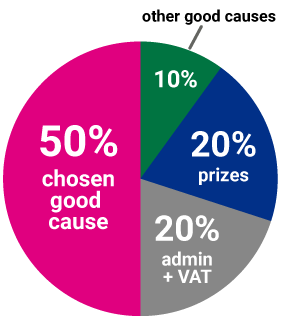 Ticket allocation pie chart